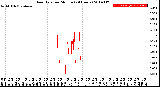 Milwaukee Weather Rain Rate<br>per Minute<br>(24 Hours)