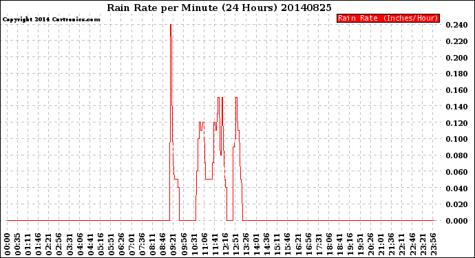 Milwaukee Weather Rain Rate<br>per Minute<br>(24 Hours)