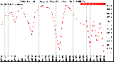 Milwaukee Weather Solar Radiation<br>Avg per Day W/m2/minute