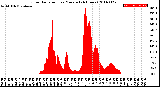 Milwaukee Weather Solar Radiation<br>per Minute<br>(24 Hours)