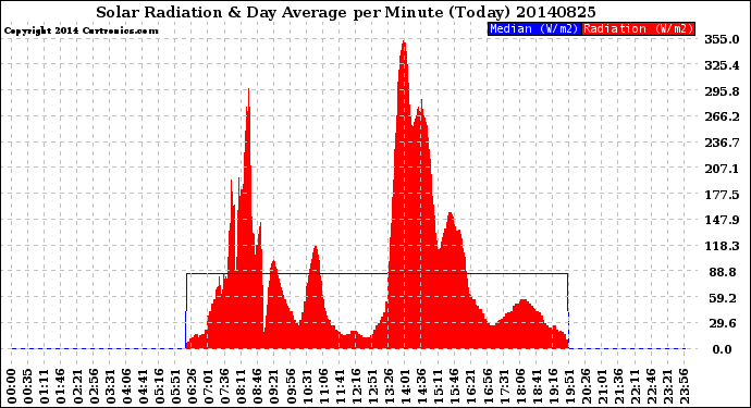 Milwaukee Weather Solar Radiation<br>& Day Average<br>per Minute<br>(Today)