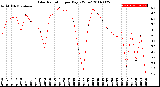 Milwaukee Weather Solar Radiation<br>per Day KW/m2