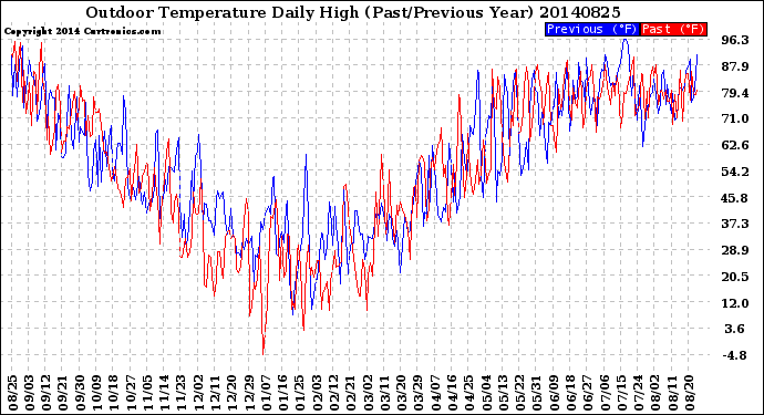 Milwaukee Weather Outdoor Temperature<br>Daily High<br>(Past/Previous Year)