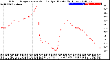 Milwaukee Weather Outdoor Temperature<br>vs Wind Chill<br>per Minute<br>(24 Hours)