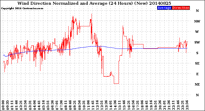 Milwaukee Weather Wind Direction<br>Normalized and Average<br>(24 Hours) (New)