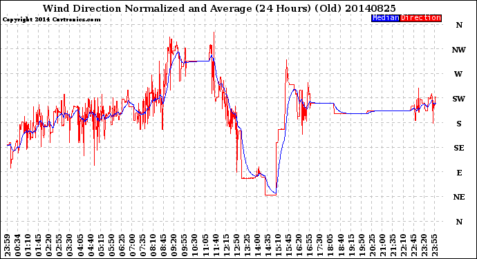 Milwaukee Weather Wind Direction<br>Normalized and Average<br>(24 Hours) (Old)