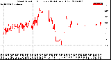 Milwaukee Weather Wind Direction<br>Normalized<br>(24 Hours) (Old)