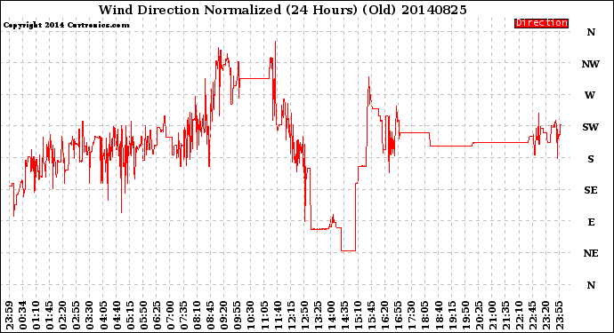 Milwaukee Weather Wind Direction<br>Normalized<br>(24 Hours) (Old)