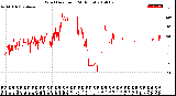 Milwaukee Weather Wind Direction<br>(24 Hours)