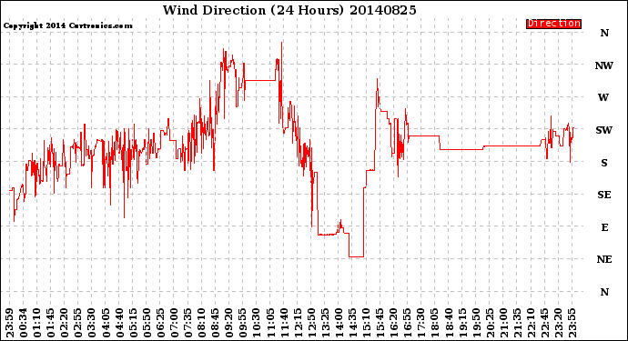 Milwaukee Weather Wind Direction<br>(24 Hours)