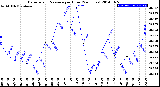 Milwaukee Weather Barometric Pressure<br>per Hour<br>(24 Hours)