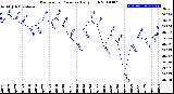 Milwaukee Weather Barometric Pressure<br>Daily High