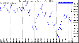 Milwaukee Weather Barometric Pressure<br>Daily Low