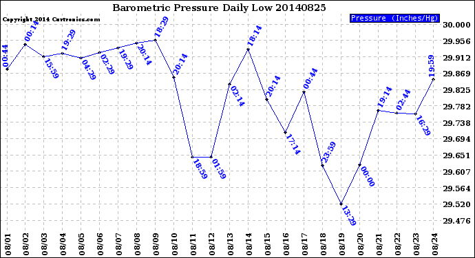 Milwaukee Weather Barometric Pressure<br>Daily Low