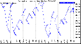 Milwaukee Weather Barometric Pressure<br>Monthly Low