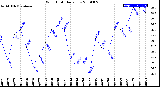 Milwaukee Weather Wind Chill<br>Daily Low