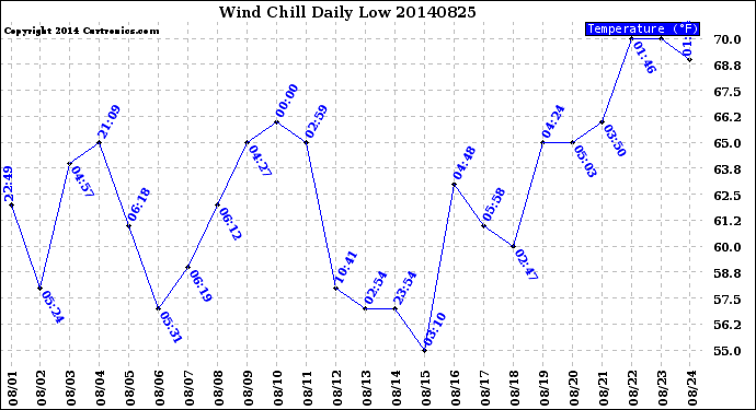 Milwaukee Weather Wind Chill<br>Daily Low