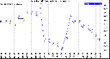 Milwaukee Weather Wind Chill<br>(24 Hours)