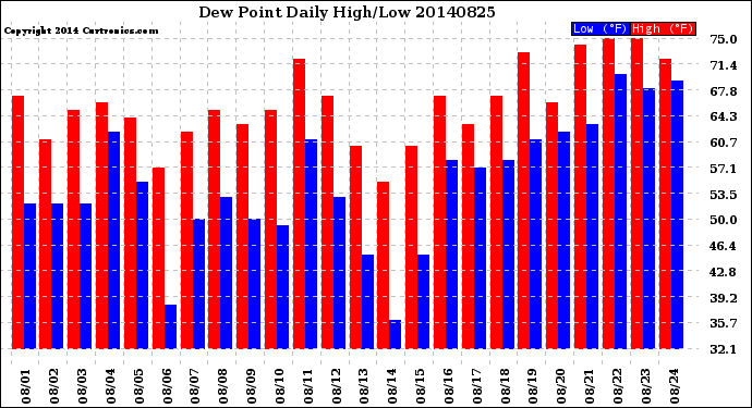 Milwaukee Weather Dew Point<br>Daily High/Low