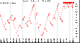 Milwaukee Weather Dew Point<br>Daily High