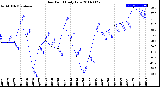 Milwaukee Weather Dew Point<br>Daily Low