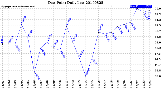 Milwaukee Weather Dew Point<br>Daily Low