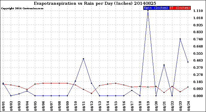 Milwaukee Weather Evapotranspiration<br>vs Rain per Day<br>(Inches)