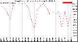 Milwaukee Weather Evapotranspiration<br>per Day (Ozs sq/ft)