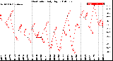 Milwaukee Weather Heat Index<br>Daily High