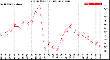 Milwaukee Weather Heat Index<br>(24 Hours)