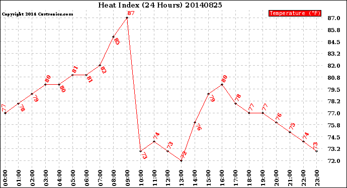 Milwaukee Weather Heat Index<br>(24 Hours)