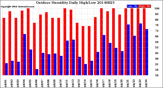 Milwaukee Weather Outdoor Humidity<br>Daily High/Low