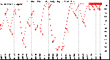 Milwaukee Weather Outdoor Humidity<br>Daily High