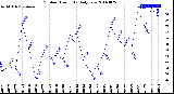 Milwaukee Weather Outdoor Humidity<br>Daily Low