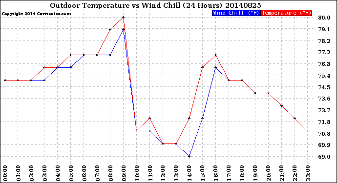 Milwaukee Weather Outdoor Temperature<br>vs Wind Chill<br>(24 Hours)