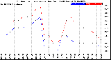 Milwaukee Weather Outdoor Temperature<br>vs Dew Point<br>(24 Hours)