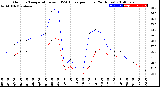 Milwaukee Weather Outdoor Temperature<br>vs THSW Index<br>per Hour<br>(24 Hours)