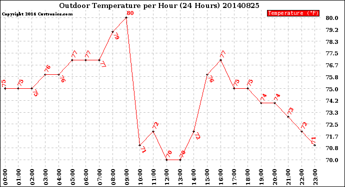 Milwaukee Weather Outdoor Temperature<br>per Hour<br>(24 Hours)