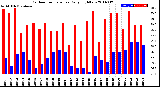 Milwaukee Weather Outdoor Temperature<br>Daily High/Low