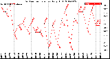 Milwaukee Weather Outdoor Temperature<br>Daily High