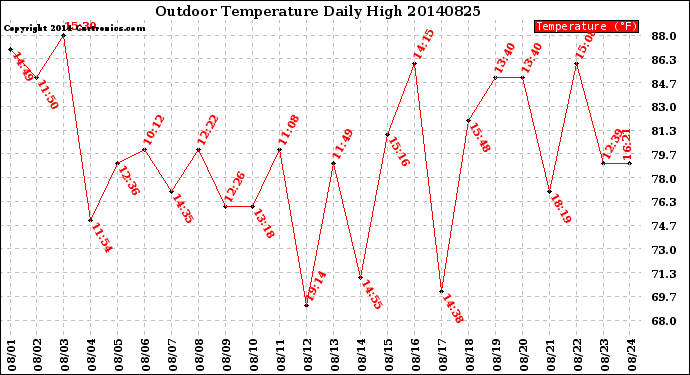 Milwaukee Weather Outdoor Temperature<br>Daily High