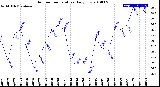 Milwaukee Weather Outdoor Temperature<br>Daily Low