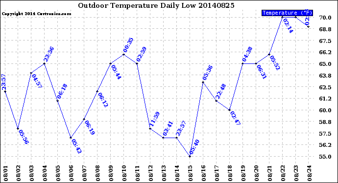 Milwaukee Weather Outdoor Temperature<br>Daily Low