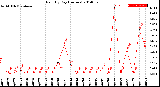 Milwaukee Weather Rain<br>By Day<br>(Inches)