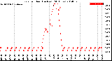 Milwaukee Weather Rain<br>per Hour<br>(Inches)<br>(24 Hours)