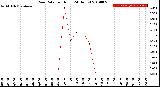 Milwaukee Weather Rain Rate<br>per Hour<br>(24 Hours)