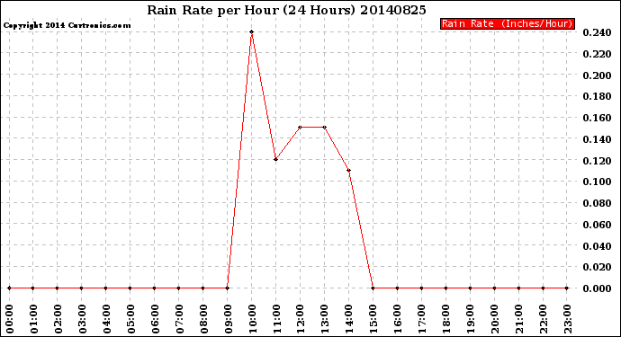 Milwaukee Weather Rain Rate<br>per Hour<br>(24 Hours)