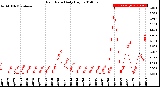 Milwaukee Weather Rain Rate<br>Daily High