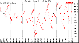 Milwaukee Weather THSW Index<br>Daily High