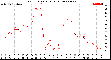 Milwaukee Weather THSW Index<br>per Hour<br>(24 Hours)